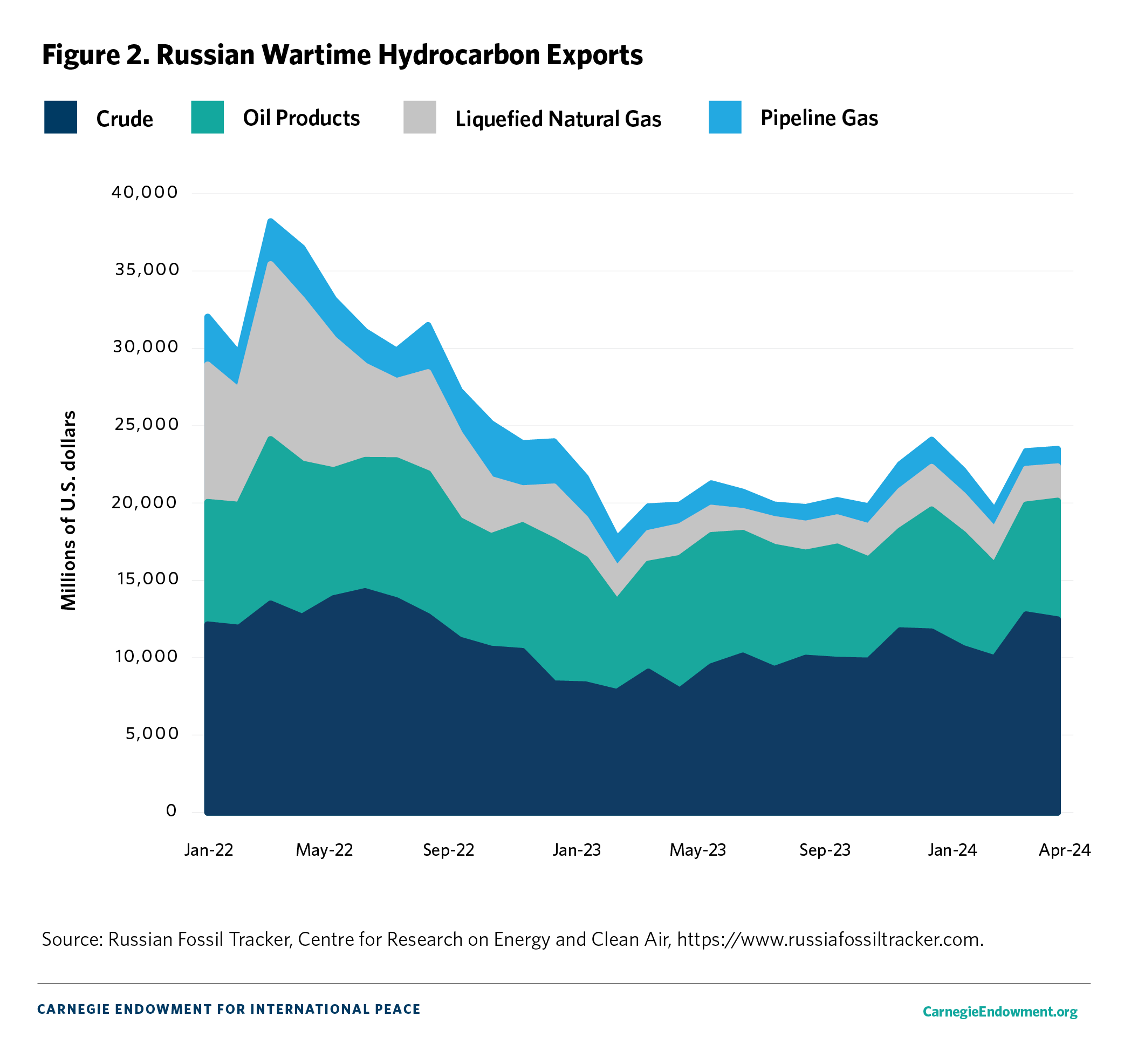 Russian Wartime Hydrocarbons Exports